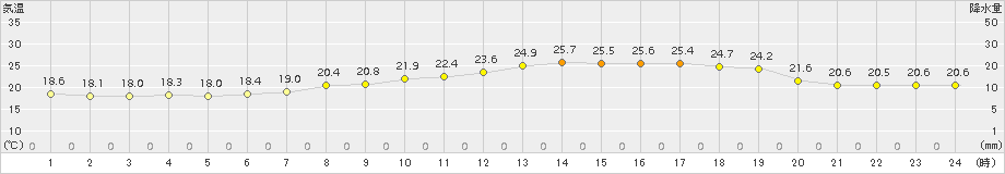 玖珂(>2018年06月07日)のアメダスグラフ