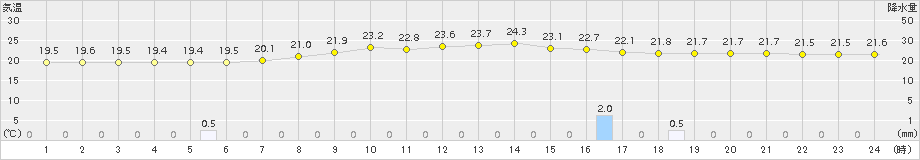 溝辺(>2018年06月07日)のアメダスグラフ