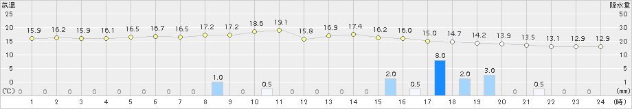 蘭越(>2018年06月08日)のアメダスグラフ