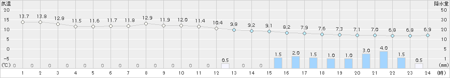 別海(>2018年06月08日)のアメダスグラフ