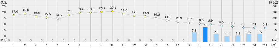 上札内(>2018年06月08日)のアメダスグラフ