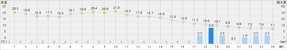 更別(>2018年06月08日)のアメダスグラフ