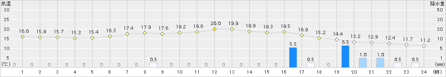 厚真(>2018年06月08日)のアメダスグラフ