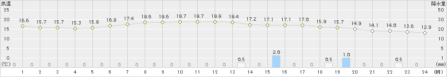 大岸(>2018年06月08日)のアメダスグラフ