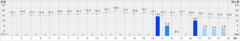 日高門別(>2018年06月08日)のアメダスグラフ