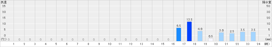 笹山(>2018年06月08日)のアメダスグラフ