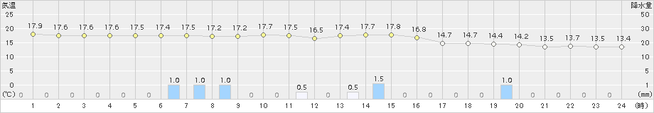 せたな(>2018年06月08日)のアメダスグラフ