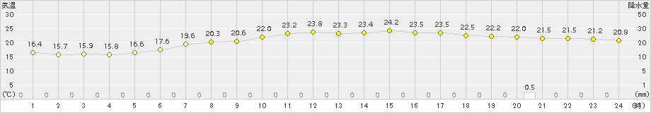 にかほ(>2018年06月08日)のアメダスグラフ