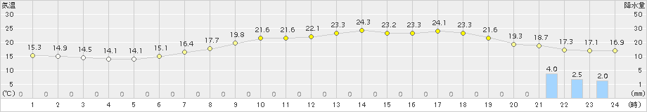 荒屋(>2018年06月08日)のアメダスグラフ