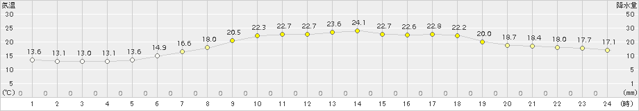 桧原(>2018年06月08日)のアメダスグラフ