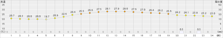 さいたま(>2018年06月08日)のアメダスグラフ