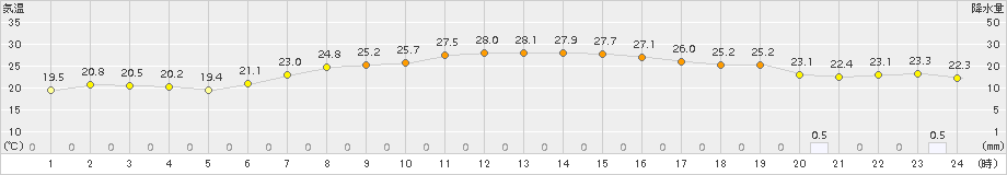 越谷(>2018年06月08日)のアメダスグラフ