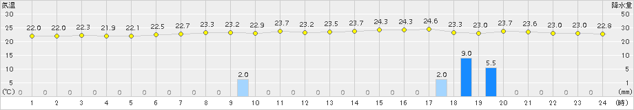 神戸(>2018年06月08日)のアメダスグラフ