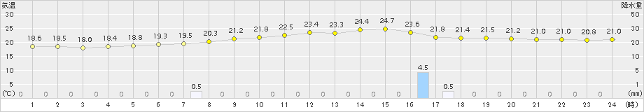 香南(>2018年06月08日)のアメダスグラフ