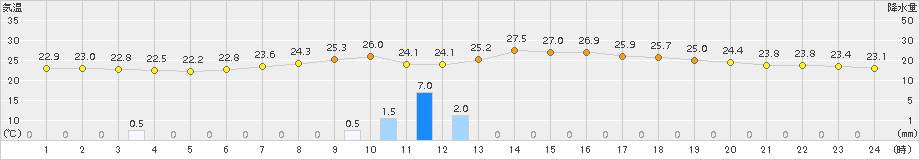 八代(>2018年06月08日)のアメダスグラフ