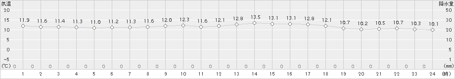 石狩(>2018年06月09日)のアメダスグラフ