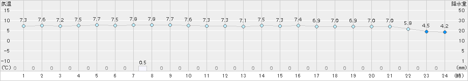 雄武(>2018年06月09日)のアメダスグラフ