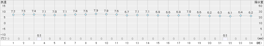 紋別(>2018年06月09日)のアメダスグラフ