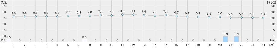 遠軽(>2018年06月09日)のアメダスグラフ