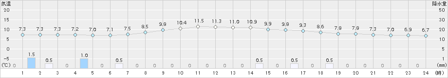 糠内(>2018年06月09日)のアメダスグラフ