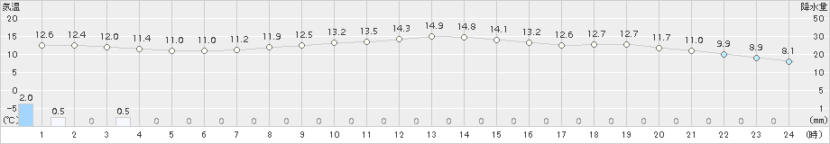 日高門別(>2018年06月09日)のアメダスグラフ