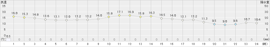 青森大谷(>2018年06月09日)のアメダスグラフ