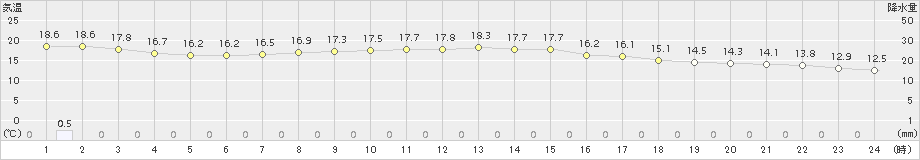 能代(>2018年06月09日)のアメダスグラフ