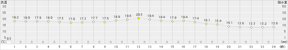 鷹巣(>2018年06月09日)のアメダスグラフ
