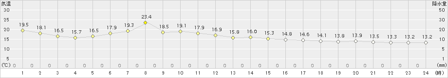 気仙沼(>2018年06月09日)のアメダスグラフ