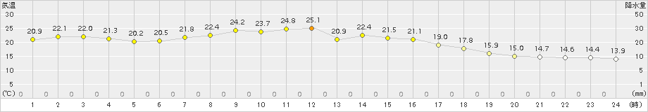 米山(>2018年06月09日)のアメダスグラフ