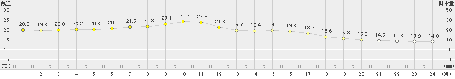 石巻(>2018年06月09日)のアメダスグラフ