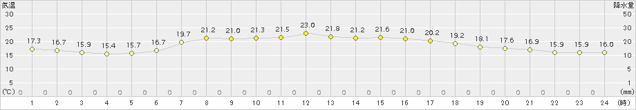 南郷(>2018年06月09日)のアメダスグラフ