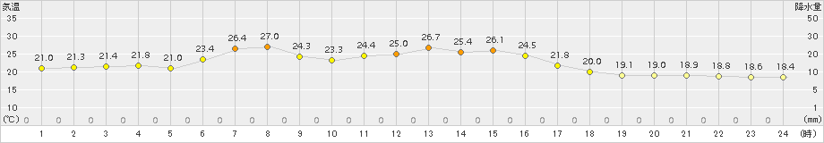 小名浜(>2018年06月09日)のアメダスグラフ