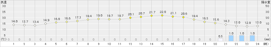 奥日光(>2018年06月09日)のアメダスグラフ