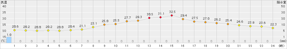 勝沼(>2018年06月09日)のアメダスグラフ