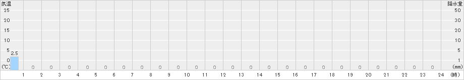 茶臼山(>2018年06月09日)のアメダスグラフ