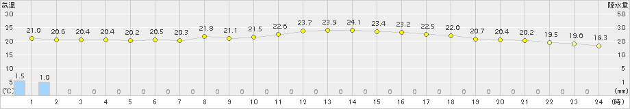 今津(>2018年06月09日)のアメダスグラフ