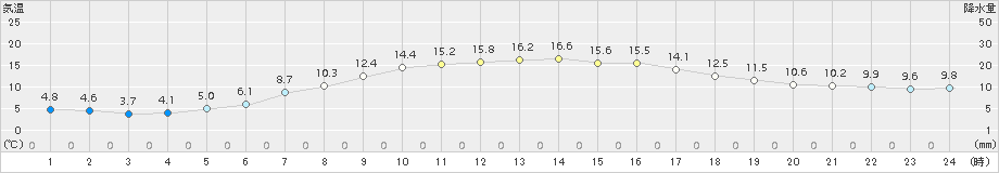 滝川(>2018年06月10日)のアメダスグラフ