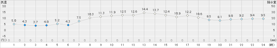 真狩(>2018年06月10日)のアメダスグラフ