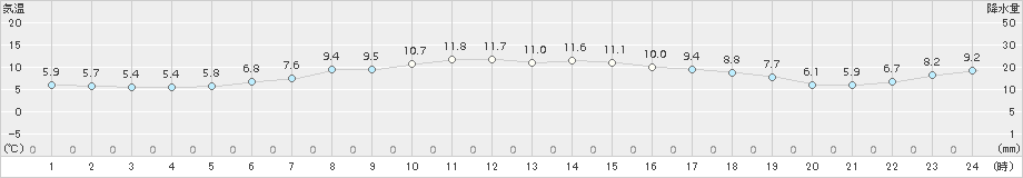 厚床(>2018年06月10日)のアメダスグラフ