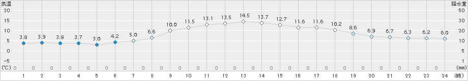 ぬかびら源泉郷(>2018年06月10日)のアメダスグラフ