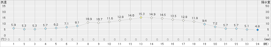 糠内(>2018年06月10日)のアメダスグラフ