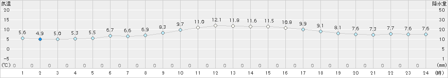 上札内(>2018年06月10日)のアメダスグラフ