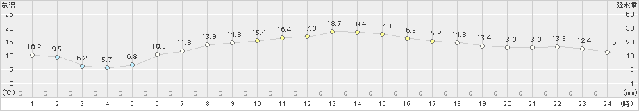 青森大谷(>2018年06月10日)のアメダスグラフ