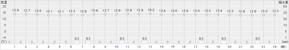 飯舘(>2018年06月10日)のアメダスグラフ