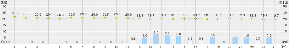 木更津(>2018年06月10日)のアメダスグラフ