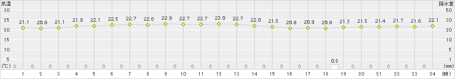 御前崎(>2018年06月10日)のアメダスグラフ