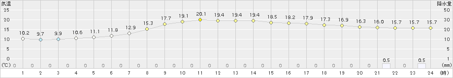 六厩(>2018年06月10日)のアメダスグラフ