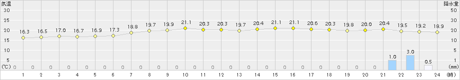 越廼(>2018年06月10日)のアメダスグラフ