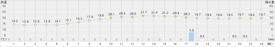 信楽(>2018年06月10日)のアメダスグラフ